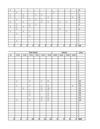 1 
10 
1 
1 
9 
1 
1 
1 
1 
12 
1 
1 
1 
1 
18 
1 
1 
1 
1 
14 
1 
1 
1 
1 
1 
1 
13 
1 
1 
1 
11 
1 
1 
1 
1 
7 
1 
1 
12 
1 
1 
1 
1 
7 
1 
6 
1 
7 
4 
1 
5 
1 
7 
7 
5 
5 
3 
3 
2 
1 
2 
2 
1 
159 
TOTAL 
C4 
T2-S1 
T2-S2 
T2-S3 
T3-S1 
T3-S2 
T3-S3 
S2-R2 
S2-R3 
S3-R2 
S3-R3 
0 
0 
0 
0 
0 
0 
0 
0 
1 
2 
1 
8 
402 
461 
1 
1 
2 
9 
1 
558 
1 
3 
11 
331 
1 
1 
9 
364 
1 
3 
290 
1 
4 
276 
2 
9 
459 
1 
4 
2 
8 
528 
0 
0 
0 
0 
0 
0 
0 
0 
3 
1 
10 
0 
11 
61 
0 
0 
0 
1 
3669 
CAMION 
SEMI TRAILER 
TRAYLER  