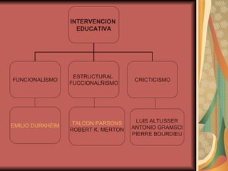 EMILIO DURKHEIM TALCON PARSONS ROBERT K. MERTON LUIS ALTUSSER ANTONIO GRAMSCI PIERRE BOURDIEU INTERVENCION  EDUCATIVA FUNCIONALISMO ESTRUCTURAL  FUCCIONALÑISMO CRICTICISMO 