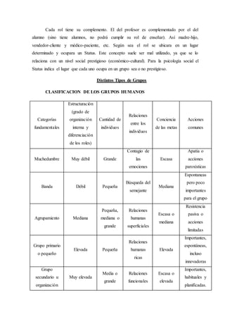 Cada rol tiene su complemento. El del profesor es complementado por el del
alumno (sino tiene alumnos, no podrá cumplir su rol de enseñar). Así madre-hijo,
vendedor-cliente y médico-paciente, etc. Según sea el rol se ubicara en un lugar
determinado y ocupara un Status. Este concepto suele ser mal utilizado, ya que se lo
relaciona con un nivel social prestigioso (económico-cultural). Para la psicología social el
Status indica el lugar que cada uno ocupa en un grupo sea o no prestigioso.
Distintos Tipos de Grupos
CLASIFICACION DE LOS GRUPOS HUMANOS
Categorías
fundamentales
Estructuración
(grado de
organización
interna y
diferenciación
de los roles)
Cantidad de
individuos
Relaciones
entre los
individuos
Conciencia
de las metas
Acciones
comunes
Muchedumbre Muy débil Grande
Contagio de
las
emociones
Escasa
Apatía o
acciones
paroxísticas
Banda Débil Pequeña
Búsqueda del
semejante
Mediana
Espontaneas
pero poco
importantes
para el grupo
Agrupamiento Mediana
Pequeña,
mediana o
grande
Relaciones
humanas
superficiales
Escasa o
mediana
Resistencia
pasiva o
acciones
limitadas
Grupo primario
o pequeño
Elevada Pequeña
Relaciones
humanas
ricas
Elevada
Importantes,
espontáneas,
incluso
innovadoras
Grupo
secundario u
organización
Muy elevada
Media o
grande
Relaciones
funcionales
Escasa o
elevada
Importantes,
habituales y
planificadas.
 