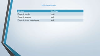 Tabla de resultados
Nombre Medidas
Zumo de Limón -498
Zumo deVinagre 558
Zumo de limón mas vinagre 208
 