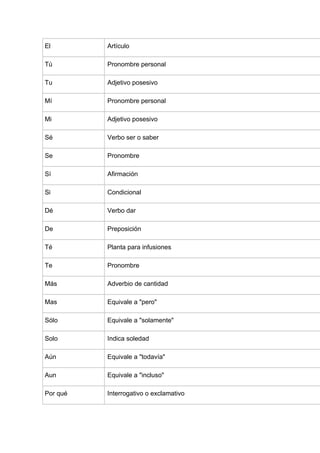 El        Artículo

Tú        Pronombre personal

Tu        Adjetivo posesivo

Mí        Pronombre personal

Mi        Adjetivo posesivo

Sé        Verbo ser o saber

Se        Pronombre

Sí        Afirmación

Si        Condicional

Dé        Verbo dar

De        Preposición

Té        Planta para infusiones

Te        Pronombre

Más       Adverbio de cantidad

Mas       Equivale a "pero"

Sólo      Equivale a "solamente"

Solo      Indica soledad

Aún       Equivale a "todavía"

Aun       Equivale a "incluso"

Por qué   Interrogativo o exclamativo
 