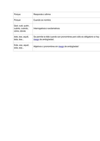 Porque              Responde o afirma

Porqué              Cuando es nombre

Qué, cuál, quién,
cuánto, cuándo,     Interrogativos o exclamativos
cómo, dónde

éste, ése, aquél,   Se permite la tilde cuando son pronombres pero sólo es obligatorio si hay
ésta, ésa...        riesgo de ambigüedad.

Este, ese, aquel,
                    Adjetivos o pronombres sin riesgo de ambigüedad
esta, esa...
 