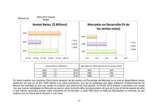 P&G 2010 Ventas
    Mostrar 2b
                              Netas

                     Ventas Netas ($ Billions)                                         Mercados en Desarrollo (% de
                                                                                            las ventas netas)
         2008
                                                                               2008

                                                                  2010
         2009                                                                                                                         2010
                                                                  2009         2009
                                                                                                                                      2009
                                                                  2008
                                                                                                                                      2008
         2010                                                                  2010


            $75.00   $76.00   $77.00   $78.00   $79.00   $80.00                       31%     32%        33%         34%        35%



                                   Ventas Netas ($ Billions)                   Mercados en Desarrollo (% de las ventas netas)

                                2010            $                 78,90                2010                    34%
                                2009            $                 76,70                2009                    33%
                                2008            $                 79,30                2008                    32%

En estos cuadros nos muestran Como fue la variación de las ventas y el Porcentaje del Mercado en el cual se desarrollaron estas,
podemos ver que en el año 2009 debido a la crisis económica, aun así la estrategia que ellos realizaron (Implementación de
Bonos) fue acertada ya que sus ventas no tuvieron una disminución muy grande, en el año 2010 vuelven a aumentar sus ventas
con sus nuevas estrategias de Mercado ya que en cada momento ellos se preocupaban de que es lo que el cliente espera de ellos
y que nuevos productos pueden estar innovando en el mercado, a parte P&G tiene el estilo de Monopolizar el mercado ya que
quieren que su marca sea la Numero 1 o la única.


                                                                          19
 