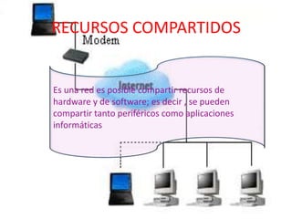 RECURSOS COMPARTIDOS


Es una red es posible compartir recursos de
hardware y de software; es decir , se pueden
compartir tanto periféricos como aplicaciones
informáticas
 