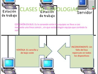 CLASES DE TOPOLOGIAS

CONEXIÓN EN BUS: Es la conexión entre los equipos se lleva a cao
mediante una línea común , sin que exista ningún equipo que controle la
red




                                                       INCONVENIENTE: Un
 VENTAJA :Es sencilla y                                     fallo del bus
    de bajo coste                                       repercute en todos
                                                          los dispositivos
 