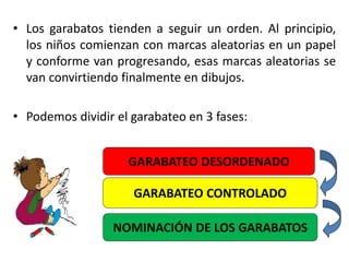 • Los garabatos tienden a seguir un orden. Al principio,
los niños comienzan con marcas aleatorias en un papel
y conforme van progresando, esas marcas aleatorias se
van convirtiendo finalmente en dibujos.
• Podemos dividir el garabateo en 3 fases:
GARABATEO DESORDENADO
GARABATEO CONTROLADO
NOMINACIÓN DE LOS GARABATOS
 