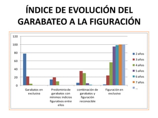ÍNDICE DE EVOLUCIÓN DEL
GARABATEO A LA FIGURACIÓN
0
20
40
60
80
100
120
Garabatos en
exclusiva
Predominio de
garabatos con
mínimos indicios
figurativos entre
ellos
combinación de
garabatos y
figuración
reconocible
Figuración en
exclusiva
2 años
3 años
4 años
5 años
6 años
7 años
…
 