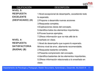 Departamento de Psicología y Pedagogía. Master Secundaria. Aprendizaje y Desarrollo. BLOQUE III 11
CALIFICACIÓN DESCRIPCIÓN
NIVEL 5:
RESPUESTA
EXCELENTE
(DESTACADO) (A)
1.Nivel excepcional de desempeño, excediendo todo
lo esperado.
2.Propone o desarrolla nuevas acciones
3.Respuesta completa.
4.Explicaciones claras del concepto.
5.Identifica todos los elementos importantes.
6.Provee buenos ejemplos.
7.Ofrece información que va más allá de lo
enseñado en clase.NIVEL 4:
RESPUESTA
SATISFACTORIA
(BUENA) (B)
1.Nivel de desempeño que supera lo esperado.
Mínimo nivel de error, altamente recomendable.
2.Respuesta bastante completa.
3.Presenta comprensión del concepto.
4.Identifica bastantes de los elementos importantes.
5.Ofrece información relacionada a lo enseñado en
clase.
 