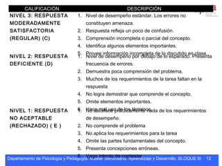 Departamento de Psicología y Pedagogía. Master Secundaria. Aprendizaje y Desarrollo. BLOQUE III 12
CALIFICACIÓN DESCRIPCIÓN
NIVEL 3: RESPUESTA
MODERADAMENTE
SATISFACTORIA
(REGULAR) (C)
1. Nivel de desempeño estándar. Los errores no
constituyen amenaza.
2. Respuesta refleja un poco de confusión.
3. Comprensión incompleta o parcial del concepto.
4. Identifica algunos elementos importantes.
5. Provee información incompleta de lo discutido en clase.
NIVEL 2: RESPUESTA
DEFICIENTE (D)
1. Nivel de desempeño por debajo de lo esperado. Presenta
frecuencia de errores.
2. Demuestra poca comprensión del problema.
3. Muchos de los requerimientos de la tarea faltan en la
respuesta
4. No logra demostrar que comprende el concepto.
5. Omite elementos importantes.
6. Hace mal uso de los términos.NIVEL 1: RESPUESTA
NO ACEPTABLE
(RECHAZADO) ( E )
1. No satisface prácticamente nada de los requerimientos
de desempeño.
2. No comprende el problema
3. No aplica los requerimientos para la tarea
4. Omite las partes fundamentales del concepto.
5. Presenta concepciones erróneas.
6. Vago intento de contestar.
 
