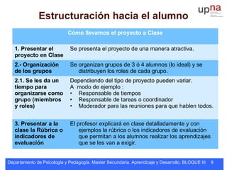 Departamento de Psicología y Pedagogía. Master Secundaria. Aprendizaje y Desarrollo. BLOQUE III 9
Cómo llevamos el proyecto a Clase
1. Presentar el
proyecto en Clase
Se presenta el proyecto de una manera atractiva.
2.- Organización
de los grupos
Se organizan grupos de 3 ó 4 alumnos (lo ideal) y se
distribuyen los roles de cada grupo.
2.1. Se les da un
tiempo para
organizarse como
grupo (miembros
y roles)
Dependiendo del tipo de proyecto pueden variar.
A modo de ejemplo :
• Responsable de tiempos
• Responsable de tareas o coordinador
• Moderador para las reuniones para que hablen todos.
3. Presentar a la
clase la Rúbrica o
indicadores de
evaluación
El profesor explicará en clase detalladamente y con
ejemplos la rúbrica o los indicadores de evaluación
que permitan a los alumnos realizar los aprendizajes
que se les van a exigir.
Estructuración hacia el alumno
 