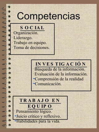 Competencias SOCIAL Organización. Liderazgo. Trabajo en equipo. Toma de decisiones. TRABAJO EN EQUIPO Pensamiento lógico. Juicio crítico y reflexivo. Habilidades para la vida. INVESTIGACIÓN Búsqueda de la información. Evaluación de la información. Comprensión de la realidad Comunicación. 