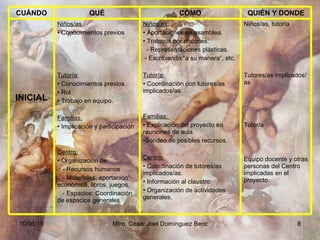 Niños/as, tutor/a Tutores/as implicados/as Tutor/a Equipo docente y otras personas del Centro implicadas en el proyecto. Niños/as: Aportaciones en asamblea. Trabajos por rincones:  - Representaciones plásticas. - Escribiendo “a su manera”, etc. Tutor/a: Coordinación con tutores/as implicados/as. Familias:  Explicación del proyecto en reuniones de aula. Sondeo de posibles recursos. Centro: Coordinación de tutores/as implicados/as. Información al claustro. Organización de actividades generales. Niños/as. Conocimientos previos Tutor/a: Conocimientos previos Rol Trabajo en equipo. Familias: Implicación y participación Centro: Organización de: - Recursos humanos - Materiales: aportación económica, libros, juegos, - Espacios: Coordinación de espacios generales. INICIAL QUIÉN Y DONDE CÓMO QUÉ CUÁNDO 