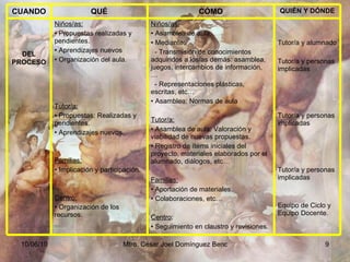 Tutor/a y alumnado Tutor/a y personas implicadas Tutor/a y personas implicadas Tutor/a y personas implicadas Equipo de Ciclo y Equipo Docente. Niños/as: Asamblea de aula. Mediante: - Transmisión de conocimientos adquiridos a los/as demás: asamblea, juegos, intercambios de información, … - Representaciones plásticas, escritas, etc… Asamblea: Normas de aula Tutor/a: Asamblea de aula: Valoración y viabilidad de nuevas propuestas. Registro de ítems iniciales del proyecto, materiales elaborados por el alumnado, diálogos, etc… Familias: Aportación de materiales. Colaboraciones, etc… Centro : Seguimiento en claustro y revisiones. Niños/as: Propuestas realizadas y pendientes. Aprendizajes nuevos Organización del aula. Tutor/a: Propuestas: Realizadas y pendientes. Aprendizajes nuevos. Familias: Implicación y participación. Centro: Organización de los recursos. DEL PROCESO QUIÉN Y DÓNDE CÓMO QUÉ CUANDO 