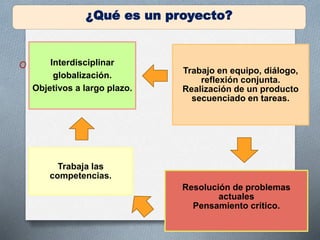 O Interdisciplinar
globalización.
Objetivos a largo plazo.
Trabaja las
competencias.
Trabajo en equipo, diálogo,
reflexión conjunta.
Realización de un producto
secuenciado en tareas.
Resolución de problemas
actuales
Pensamiento crítico.
¿Qué es un proyecto?
 