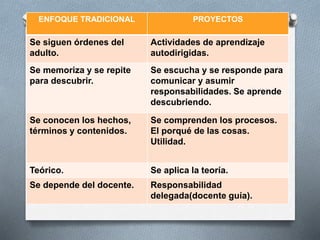 ENFOQUE TRADICIONAL PROYECTOS
Se siguen órdenes del
adulto.
Actividades de aprendizaje
autodirigidas.
Se memoriza y se repite
para descubrir.
Se escucha y se responde para
comunicar y asumir
responsabilidades. Se aprende
descubriendo.
Se conocen los hechos,
términos y contenidos.
Se comprenden los procesos.
El porqué de las cosas.
Utilidad.
Teórico. Se aplica la teoría.
Se depende del docente. Responsabilidad
delegada(docente guía).
 