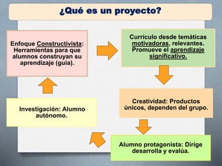 Enfoque Constructivista:
Herramientas para que
alumnos construyan su
aprendizaje (guía).
Investigación: Alumno
autónomo.
Currículo desde temáticas
motivadoras, relevantes.
Promueve el aprendizaje
significativo.
Creatividad: Productos
únicos, dependen del grupo.
Alumno protagonista: Dirige
desarrolla y evalúa.
¿Qué es un proyecto?
 