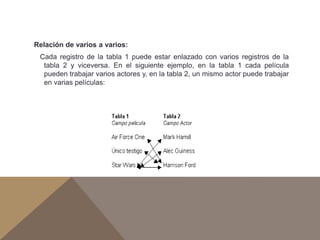 Relación de varios a varios:
Cada registro de la tabla 1 puede estar enlazado con varios registros de la
tabla 2 y viceversa. En el siguiente ejemplo, en la tabla 1 cada película
pueden trabajar varios actores y, en la tabla 2, un mismo actor puede trabajar
en varias películas:
 