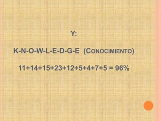 Y:K-N-O-W-L-E-D-G-E  (Conocimiento)11+14+15+23+12+5+4+7+5 = 96%