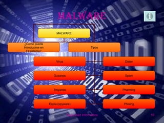 MALWARE
                       MALWARE


¿Cómo puede
Introducirse en                                 Tipos
  El sistema?


                       Virus                             Dialer



                     Gusanos                             Spam



                     Troyanos                           Pharming



                  Espía (spyware)                       Phising


                                Seguridad Informática              10
 