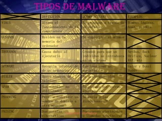 TIPOS DE MALWARE
            DEFINICIÓN             ¿CÓMO ACTÚAN?             EJEMPLOS
VIRUS       Altera el              Se propagan a través de   Bombas lógicas,
            funcionamiento de la   un software               hoax, y jokes
            computadora
GUSANOS     Residen en la          Se duplican a sí mismos
            memoria del
            ordenador
TROYANOS    Causa daños al         Creados para que un       NetBus, Back
            ejecutarlo             individuo se introduzca   Orifice, Nuclear
                                   en un sistema             RAT, etc
SPYWARE     Recopila información   Funciona como un          Gator y Bonzi
            de un ordenador        parásito                  Buddy
DIALER      Marca números de       Se descargan solos
            telefono
SPAM        Son mensajes no        Se propaga por correo
            solicitados            electrónico
PHARMING    Permite redirigir un   Se envia a las
            nombre de dominio a    direcciones IP
            otra máquina
PHISING     Son estafas Seguridad Informática
                                   Por correo electrónico               11
            cibernéticas           o llamadas telefónicas
 