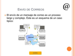ENVÍO DE CORREOS
   El envío de un mensaje de correo es un proceso
    largo y complejo. Éste es un esquema de un caso
    típico:
 