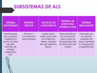 SUBSISTEMAS DE ALS 
SISTEMA 
AUTÓNOMO 
SISTEMA 
MOTOR 
ESTADOS DE 
CONCIENCIA 
SISTEMA DE 
ATENCION-INTERACCION 
SISTEMA 
REGULADOR 
Manifestado 
por cambios 
vegetativos 
como el color 
de piel, 
cambio de 
estado 
vegetativo, 
etc 
Postura y 
movimientos 
espontáneos 
Sueño Leve, 
sueño profundo, 
somnolencia, 
alerta, estados 
de ojos abiertos, 
llanto. 
Que permite en 
los momentos 
adecuados la 
receptividad de 
los estímulos del 
medio 
Formado por 
los demás 
subsistemas 
para mantener 
su integración 
y organización 
 