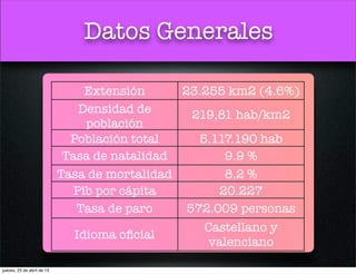 Datos Generales
Extensión 23.255 km2 (4.6%)
Densidad de
población
219,81 hab/km2
Población total 5.117.190 hab
Tasa de natalidad 9.9 %
Tasa de mortalidad 8.2 %
Pib por cápita 20.227
Tasa de paro 572.009 personas
Idioma oﬁcial
Castellano y
valenciano
jueves, 25 de abril de 13
 