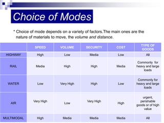 Modes of transport | PPTX