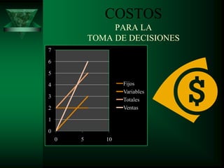 COSTOS
                 PARA LA
            TOMA DE DECISIONES
7

6

5

4                   Fijos
                    Variables
3
                    Totales
2                   Ventas

1

0
    0   5      10
 