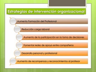 Estrategias de intervención organizacional

     Aumento Formación del Profesional


        Reducción carga laboral


          Aumento de la participación en la toma de decisiones


          Fomentar redes de apoyo entre compañeros


        Desarrollo personal y profesional


     Aumento de recompensas y reconocimientos al profesor
 