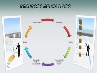 Recursos Educativos:
Docente
Video
Presentación
en Power
Point
Navegador
Web en
Second Life
Audio
Chat de texto
 