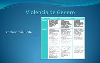 Tipos de violencia de genero
 