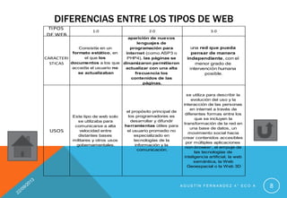 DIFERENCIAS ENTRE LOS TIPOS DE WEB
A G U S T Í N F E R N A N D E Z 4 ° E C O A 8
TIPOS
DE WEB
1.0 2.0 3.0
CARACTERI
STICAS
Consistía en un
formato estático, en
el que los
documentos a los que
accedía el usuario no
se actualizaban
aparición de nuevos
lenguajes de
programación para
internet (como ASP3 o
PHP4), las páginas se
dinamizaron permitieron
actualizar con una alta
frecuencia los
contenidos de las
páginas.
una red que pueda
pensar de manera
independiente, con el
menor grado de
intervención humana
posible.
USOS
Este tipo de web solo
se utilizaba para
comunicarse a alta
velocidad entre
distantes bases
militares y otros usos
gobernamentales.
el propósito principal de
los programadores es
desarrollar y difundir
herramientas útiles para
el usuario promedio no
especializado en
tecnologías de la
información y la
comunicación.
se utiliza para describir la
evolución del uso y la
interacción de las personas
en internet a través de
diferentes formas entre los
que se incluyen la
transformación de la red en
una base de datos, un
movimiento social hacia
crear contenidos accesibles
por múltiples aplicaciones
non-browser , el empuje de
las tecnologías de
inteligencia artificial, la web
semántica, la Web
Geoespacial o la Web 3D
 