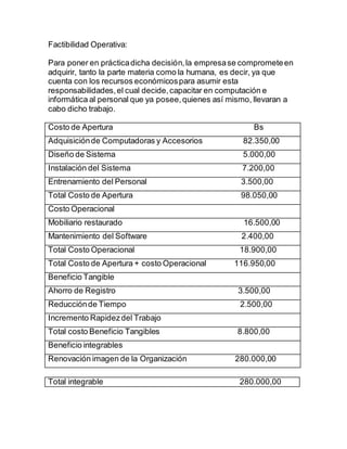 Factibilidad Operativa:
Para poner en prácticadicha decisión,la empresase comprometeen
adquirir, tanto la parte materia como la humana, es decir, ya que
cuenta con los recursos económicospara asumir esta
responsabilidades,el cual decide,capacitar en computación e
informática al personal que ya posee,quienes así mismo, llevaran a
cabo dicho trabajo.
Costo de Apertura Bs
Adquisiciónde Computadoras y Accesorios 82.350,00
Diseño de Sistema 5.000,00
Instalación del Sistema 7.200,00
Entrenamiento del Personal 3.500,00
Total Costo de Apertura 98.050,00
Costo Operacional
Mobiliario restaurado 16.500,00
Mantenimiento del Software 2.400,00
Total Costo Operacional 18.900,00
Total Costo de Apertura + costo Operacional 116.950,00
Beneficio Tangible
Ahorro de Registro 3.500,00
Reducciónde Tiempo 2.500,00
Incremento Rapidezdel Trabajo
Total costo Beneficio Tangibles 8.800,00
Beneficio integrables
Renovación imagen de la Organización 280.000,00
Total integrable 280.000,00
 