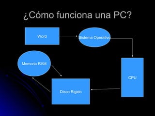 ¿Cómo funciona una PC?
Word Sistema Operativo
CPU
Disco Rigido
Memoria RAM
 