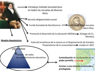 Introdujo método lancasteriano
en todas las escuelas de Buenos
Aires
Decretó obligatoriedad escolar
Fundó Sociedad de Beneficencia encomendó dirigir escuelas
para niñas.
Promovió el desarrollo de la educación MEDIA (Colegio de Cs.
Morales)
Estimuló enseñanza de la ciencia en el Departamento de Estudios
Preparatorios de la universidad creado en 1821
Modelo Napoleónico
UNIVERSIDAD
rectora de todos
los establecimiento educativos Centralización de la educación en el
poder porteño.
Formar a una minoría esclarecida y
privilegiada.
 