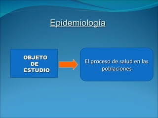 Epidemiología   OBJETO DE ESTUDIO El proceso de salud en las poblaciones 