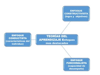 TEORÍAS DEL
APRENDIZAJE Enfoques
mas destacados
ENFOQUE
CONDUCTISTA
(características del
individuo)
ENFOQUE
FUNCIONALISTA
(capacidad de
desempeño)
ENFOQUE
CONSTRUCTIVISTA
(logro y objetivos)
 