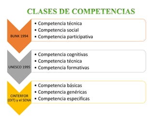 BUNK 1994
• Competencia técnica
• Competencia social
• Competencia participativa
UNESCO 1995
• Competencia cognitivas
• Competencia técnica
• Competencia formativas
CINTERFOR
(OIT) y el SENA
• Competencia básicas
• Competencia genéricas
• Competencia especificas
 