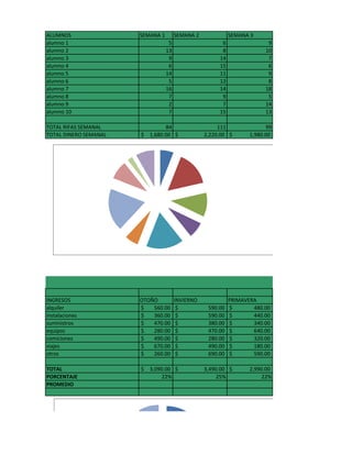 ALUMNOS                SEMANA 1        SEMANA 2             SEMANA 3
alumno 1                           5                    6                9
alumno 2                          13                    8               10
alumno 3                           9                   14                7
alumno 4                           6                   15                6
alumno 5                          14                   11                9
alumno 6                           5                   12                8
alumno 7                          16                   14               18
alumno 8                           7                    9                5
alumno 9                           2                    7               14
alumno 10                          7                   15               13

TOTAL RIFAS SEMANAL            84                      111               99
TOTAL DINERO SEMANAL   $ 1,680.00 $               2,220.00 $       1,980.00




INGRESOS               OTOÑO           INVIERNO             PRIMAVERA
alquiler               $   560.00       $          590.00   $       480.00
instalaciones          $   360.00       $          590.00   $       440.00
suministros            $   470.00       $          380.00   $       340.00
equipos                $   280.00       $          470.00   $       640.00
comiciones             $   490.00       $          280.00   $       320.00
viajes                 $   670.00       $          490.00   $       180.00
otros                  $   260.00       $          690.00   $       590.00

TOTAL                  $ 3,090.00 $               3,490.00 $       2,990.00
PORCENTAJE                    22%                      25%              22%
PROMEDIO
 
