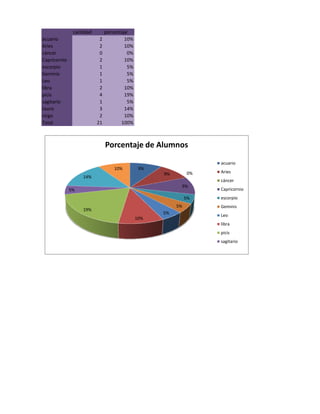 cantidad        porcentaje
acuario                    2            10%
Aries                      2            10%
cáncer                     0             0%
Capricornio                2            10%
escorpio                   1             5%
Geminis                    1             5%
Leo                        1             5%
libra                      2            10%
picis                      4            19%
sagitario                  1             5%
tauro                      3            14%
virgo                      2            10%
Total                     21          100%



                               Porcentaje de Alumnos
                                                                   acuario
                                   10%         9%
                                                    9%        0%   Aries
                   14%
                                                                   cáncer
                                                          9%
              5%                                                   Capricornio
                                                              5%   escorpio
                                                         5%        Geminis
                   19%
                                                    5%             Leo
                                              10%
                                                                   libra
                                                                   picis
                                                                   sagitario
 