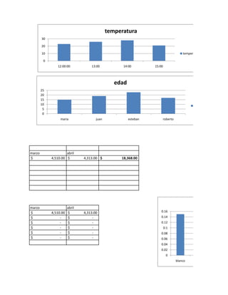 temperatura
        30

        20

        10                                                                              temperatura

         0
                 12:00:00           13:00           14:00         15:00




                                                 edad
        25
        20
        15
        10                                                                                    edad
         5
         0
                  maria                juan             esteban           roberto




marzo                 abril
$            4,510.00 $         4,313.00 $         18,368.00




marzo                   abril
$            4,510.00   $       4,313.00                              0.16
$                 -     $            -                                0.14
$                 -     $            -                                0.12
$                 -     $            -                                    0.1
$                 -     $            -                                0.08
$                 -     $            -                                0.06
                                                                      0.04
                                                                      0.02
                                                                           0
                                                                                    blanco
 