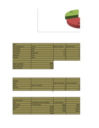 30%




                                                                                                 36%




kisco
tipo de golosina   marca                               precio compra          precio venta
chocolates         block                                                 2                        4
chupetines         pop                                                 0.5                        2
caramelos          buttertoff                                          0.5                        1
gaseosas           coca                                                2.5                        5
helados            eppa                                                  3                        7


total recaudado                                 3674
total ganancias                                 1724
total invertido                                 1950




apellido
perez                                                  nota 2 trimestre       nota 3 trimestre
gacia              nota 1 trimestre                                       5                       9
fuentes                                            7                      5                       6
                                                   5                      9                      10
                                                   9




marca de auto
audi               cantidad de autos vendidos        2 cuatrimestre
alfa romeo         1 cuatrimestre                                4856                         4856
peugeot                                         5948             2795                         8743
fiat                                            6542             3675                        10217
                                                8462             5780                        14242
                                                3596
 