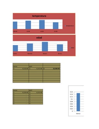 temperatura


                                                                      temperatura


12:00:00         13:00                14:00           15:00



                                 edad


                                                                             edad


 Carlos           Mariela                   Alvaro            Bruno




 marzo              abril
 $         4,510.00 $            4,313.00 $          18,368.00




 marzo                abril
 $         4,510.00   $          4,313.00                                  0.16
 $              -     $               -                                    0.14
 $              -     $               -                                    0.12
 $              -     $               -                                     0.1
 $              -     $               -                                    0.08
 $              -     $               -                                    0.06
                                                                           0.04
                                                                           0.02
                                                                              0
                                                                                    blanco
 