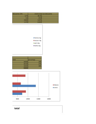 descuento 15%                     monto total con descuento
                 6.75                38.25
                   4.2                 23.8
                0.825                4.675
                1.575                8.925




                                  harina x kg
                                  azucar x kg
                                  pan x kg
                                  leche x kg




total                    porcentaje
                18500                   34%
                20130                   37%
                16420                   30%
                55050




                                                              febrero
                                                              enero




        8000       10000              12000        14000




  total
 