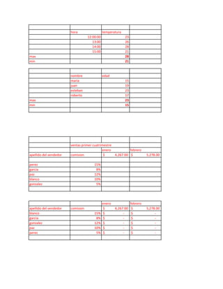 hora                  temperatura
                                   12:00:00                 23
                                      13:00                 26
                                      14:00                 28
                                      15:00                 21
max                                                         28
min                                                         21


                        nombre                edad
                        maria                               15
                        juan                                19
                        esteban                             23
                        roberto                             17
max                                                         23
min                                                         15




                        ventas primer cuatrimestre
                                            enero           febrero
apellido del vendedor   comision             $     4,267.00 $              5,278.00

perez                                  15%
garcia                                  8%
paz                                    12%
blanco                                 10%
gonzalez                                5%




                                              enero              febrero
apellido del vendedor   comision              $       4,267.00    $        5,278.00
blanco                                 15%    $            -      $             -
garcia                                  8%    $            -      $             -
gonzalez                               12%    $            -      $             -
paz                                    10%    $            -      $             -
perez                                   5%    $            -      $             -
 