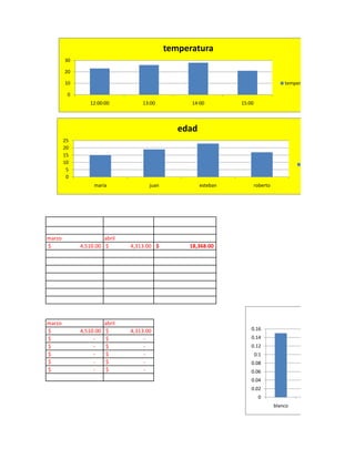 temperatura
        30

        20

        10                                                                              temperatura

         0
                 12:00:00           13:00           14:00         15:00




                                                 edad
        25
        20
        15
        10                                                                                    edad
         5
         0
                  maria                juan             esteban           roberto




marzo                 abril
$            4,510.00 $         4,313.00 $         18,368.00




marzo                   abril
$            4,510.00   $       4,313.00                              0.16
$                 -     $            -                                0.14
$                 -     $            -                                0.12
$                 -     $            -                                    0.1
$                 -     $            -                                0.08
$                 -     $            -                                0.06
                                                                      0.04
                                                                      0.02
                                                                           0
                                                                                    blanco
 