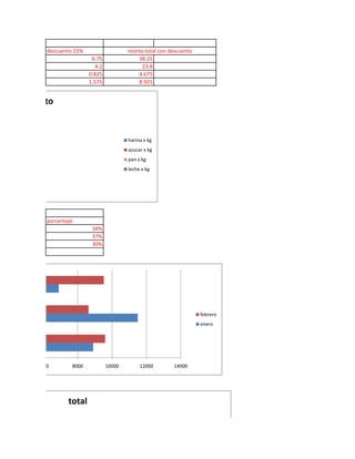 descuento 15%                    monto total con descuento
                            6.75               38.25
                              4.2                23.8
                           0.825               4.675
                           1.575               8.925


on descuento


                                            harina x kg
                                            azucar x kg
                                            pan x kg
                                            leche x kg




           porcentaje
                            34%
                            37%
                            30%




                                                                        febrero
                                                                        enero




        6000        8000            10000        12000       14000




                   total
 