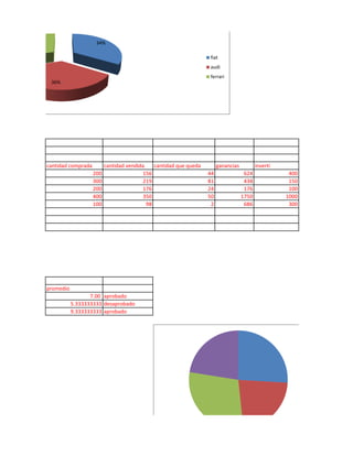 34%

                                                                   fiat
                                                                   audi
                                                                   ferrari
 36%




cantidad comprada         cantidad vendida    cantidad que queda        ganancias          inverti
                    200                  156                       44                624              400
                    300                  219                       81                438              150
                    200                  176                       24                176              100
                    400                  350                       50               1750             1000
                    100                    98                       2                686              300




promedio
                  7.00 aprobado
           5.333333333 desaprobado
           9.333333333 aprobado
 