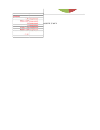 promedio
                  4.40    desaprobado
           4.566666667    desaprobado
                    3.9   desaprobado   AUGUSTO DE MITRI
                    5.1   desaprobado
           5.333333333    desaprobado
           4.033333333    desaprobado

                 27.33
 